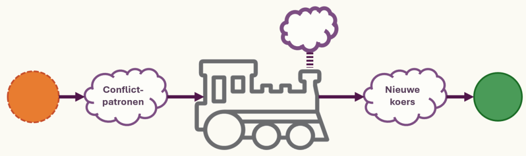 Illustratie van een trein op een spoor, als metafoor voor denkpatronen, koers en persoonlijke groei bij coaching van DART doorstart coaching.