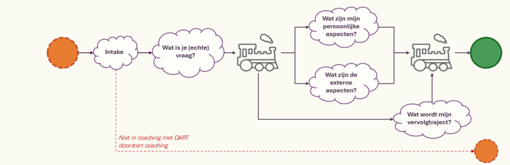 Stroomschema met stappen coachingstraject van DART doorstart coaching